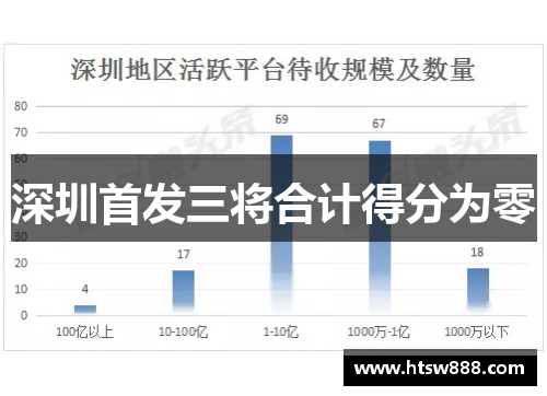 深圳首发三将合计得分为零