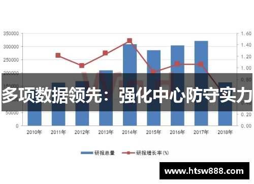 多项数据领先：强化中心防守实力